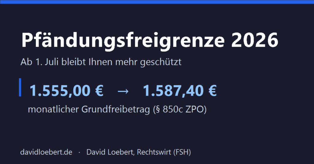 Pfändungsfreigrenze 2026 – Grundfreibetrag steigt zum 1. Juli auf 1.587,40 Euro
